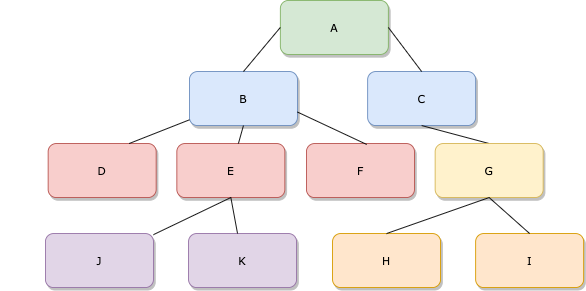 An example tree with size=11 and depth=3