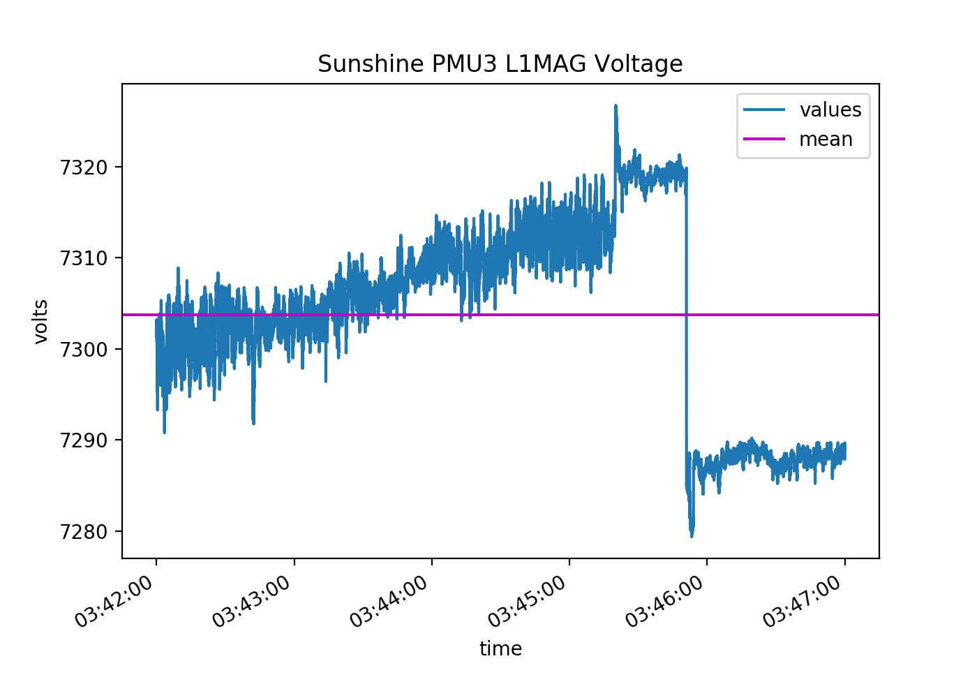 improved visualization